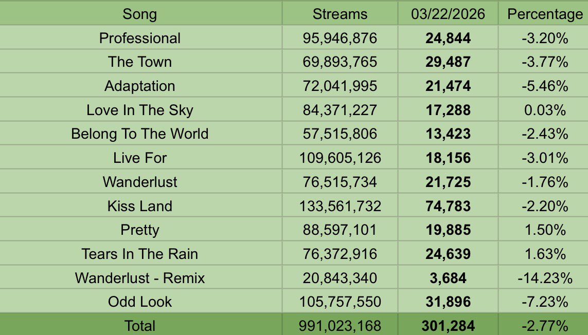 The Weeknd Spotify Stats tweet media