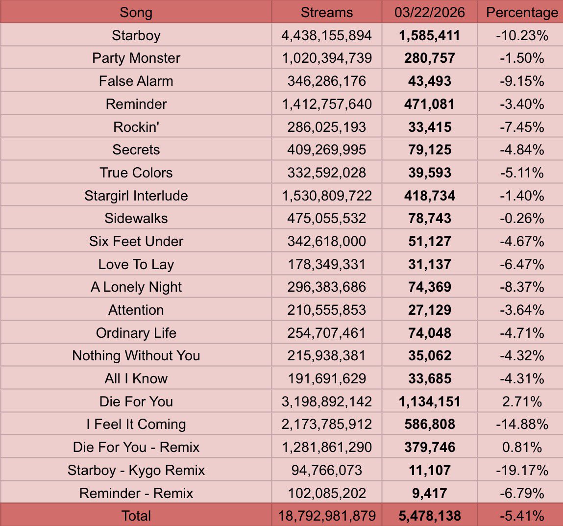 The Weeknd Spotify Stats tweet media