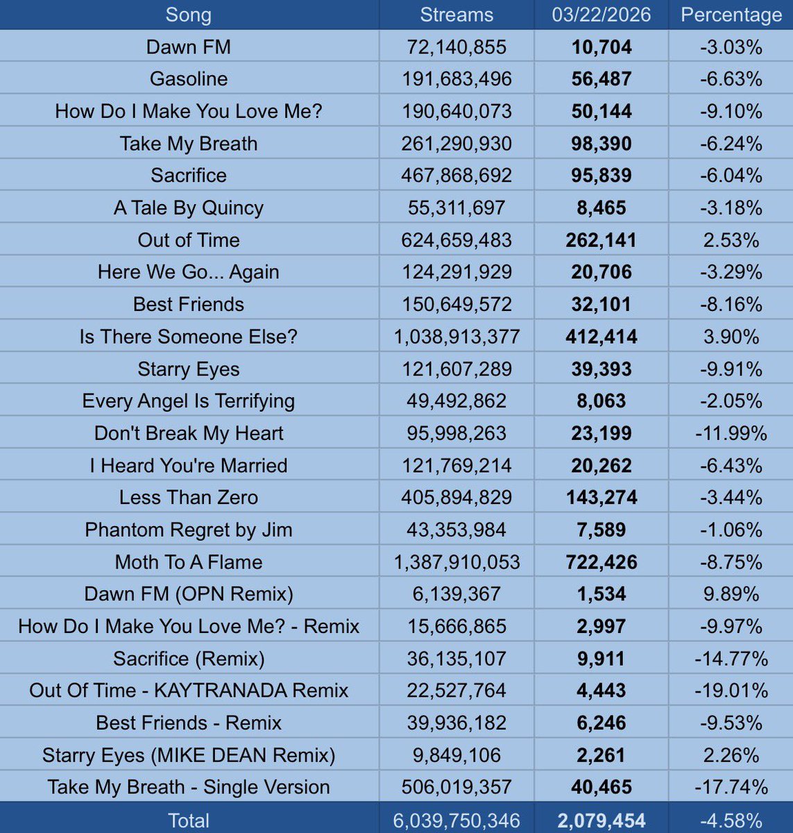 The Weeknd Spotify Stats tweet media