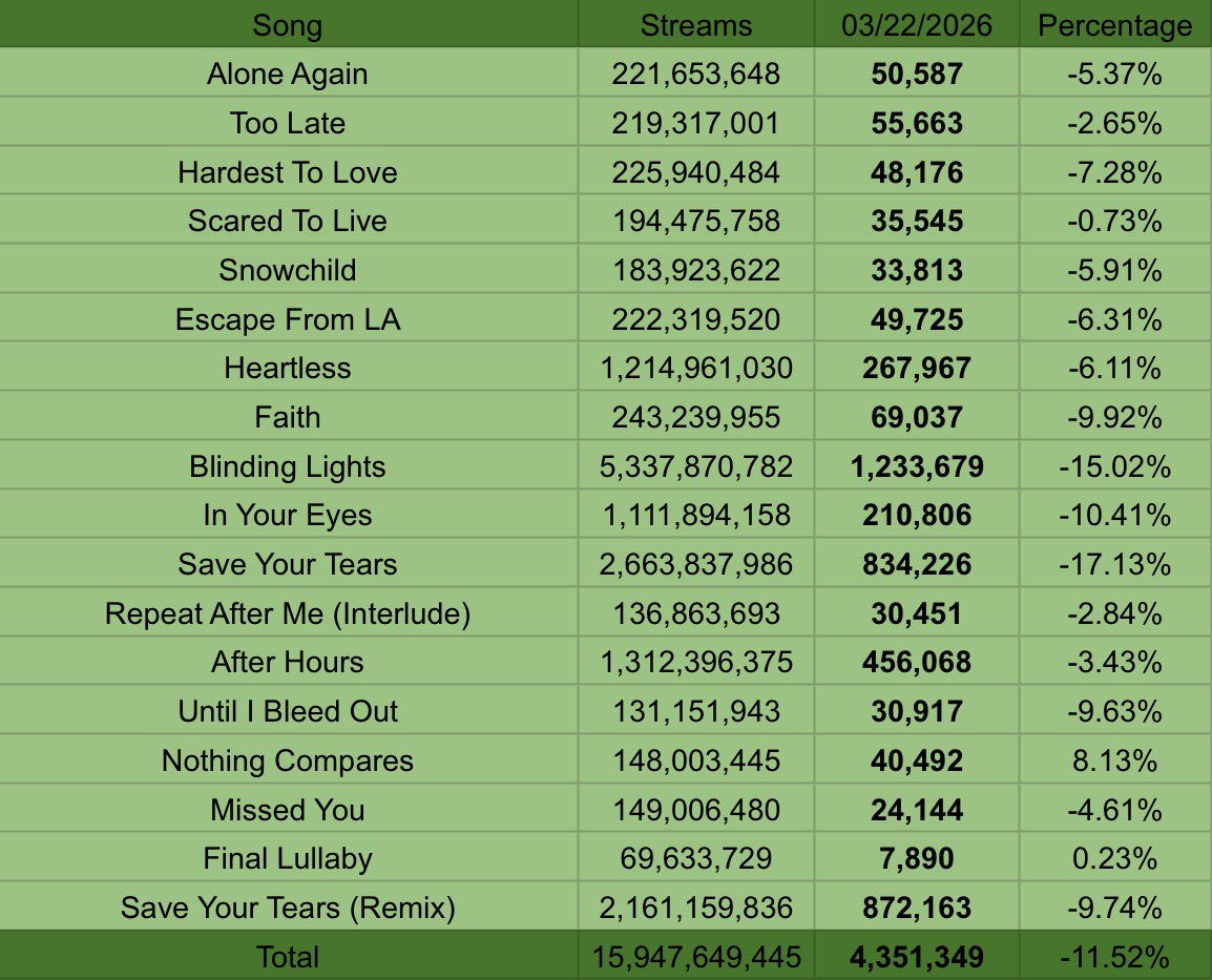 The Weeknd Spotify Stats tweet media