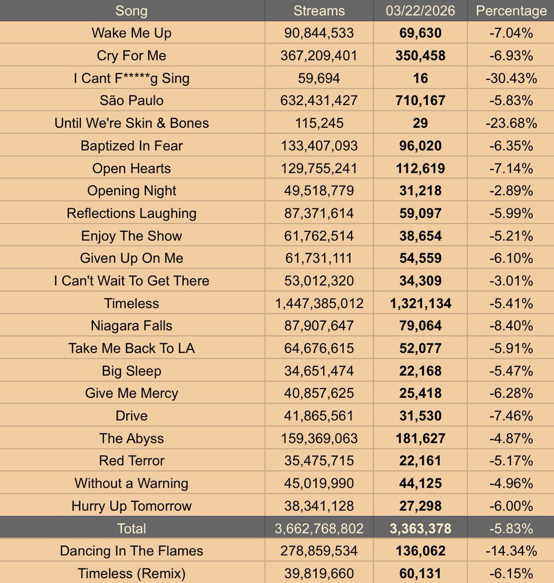The Weeknd Spotify Stats tweet media
