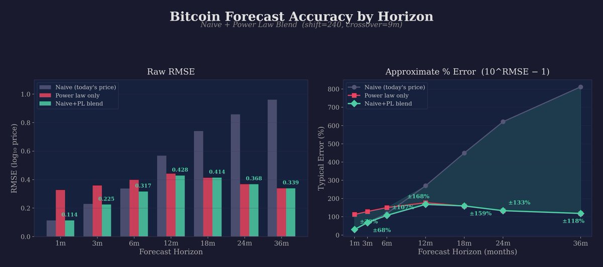 xmal's tweet photo. Issuing a preposterous claim on BTC forecast - my pet project with Claude and Autoresearch. Complexity does not help. Short-term evolution is random, long-term is power-law. Just blend both. https://t.co/6NVmfZlOs2