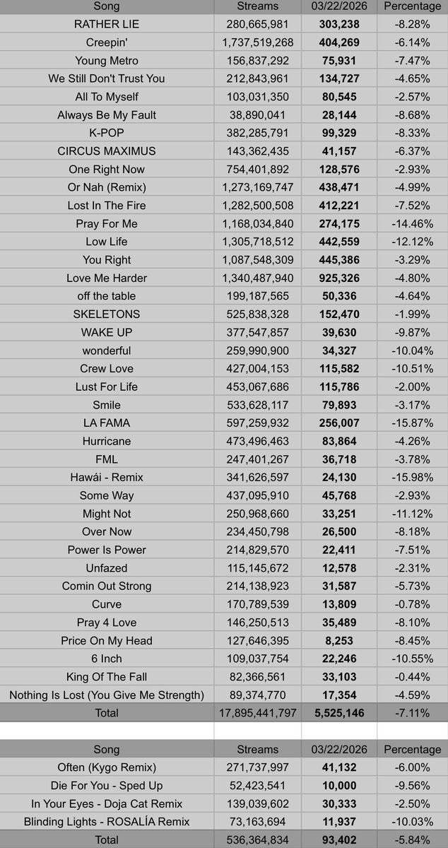 The Weeknd Spotify Stats tweet media
