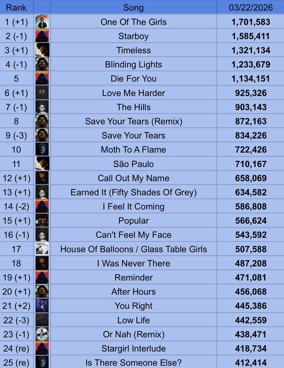 The Weeknd Spotify Stats tweet media