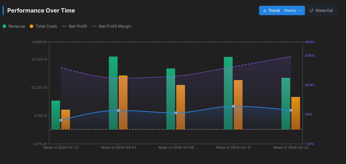 UpProfit99's tweet photo. Your revenue went up. Your profit didn't.

This is the trap most TikTok Shop sellers fall into. 🧵

Here's what 5 weeks of real seller data actually shows 👇

Week of Feb 22:
Revenue was low. Costs were low too.
But net profit margin? Already sitting at ~34%.

Week of Mar 01:
Revenue jumped big. 🎉
But costs exploded with it.
Margin dropped to ~25%.

That's the dirty secret of scaling on TikTok Shop —
More orders ≠ more profit.

Week of Mar 08:
Revenue held steady. Costs stayed high.
Margin compressed even further. ~25%.

This is where most sellers panic.
They push more ads. Run more promos.
Costs go higher. Margin goes lower.

Week of Mar 15:
Finally — revenue up, costs controlled.
Margin starts recovering to ~34%.

Week of Mar 22:
Revenue dipped. But look at the margin line.
It's climbing to 37%+ 📈

The seller didn't chase GMV.
They cut fat. Controlled costs. Protected margin.

This chart tells the difference between a seller who's busy and a seller who's profitable.

UpProfit shows you this view every week.
So you stop chasing revenue and start chasing profit.

🔗 https://t.co/D2fE2ExlBE
#TikTokShop #TikTokSeller #Ecommerce