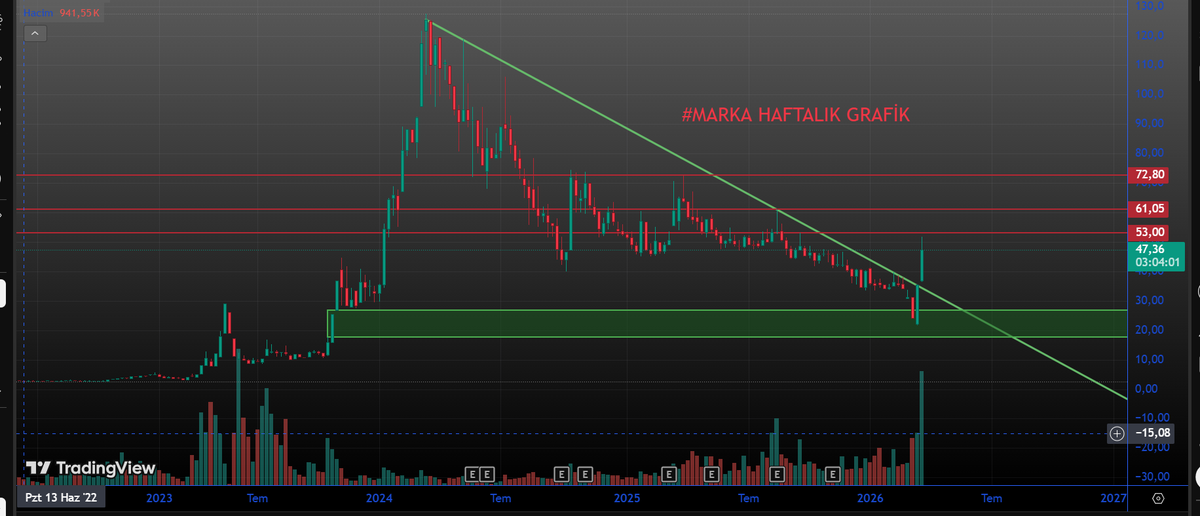 nurullahkiran's tweet image. #MARKA Marka Yatırım Holding:
Haftalardır düşeni sağlam kıran bir MARKA grafiği koyalım şuraya.
Destekler sırasıyla 53 - 61 - 72 bu seviyeleri geçince bir güncelleme paylaşıım.
Düşen trend çizgisinin altına düşmediği sürece hedef yukarı.
Ne diyorsunuz sizce destekleri patlatırmı?