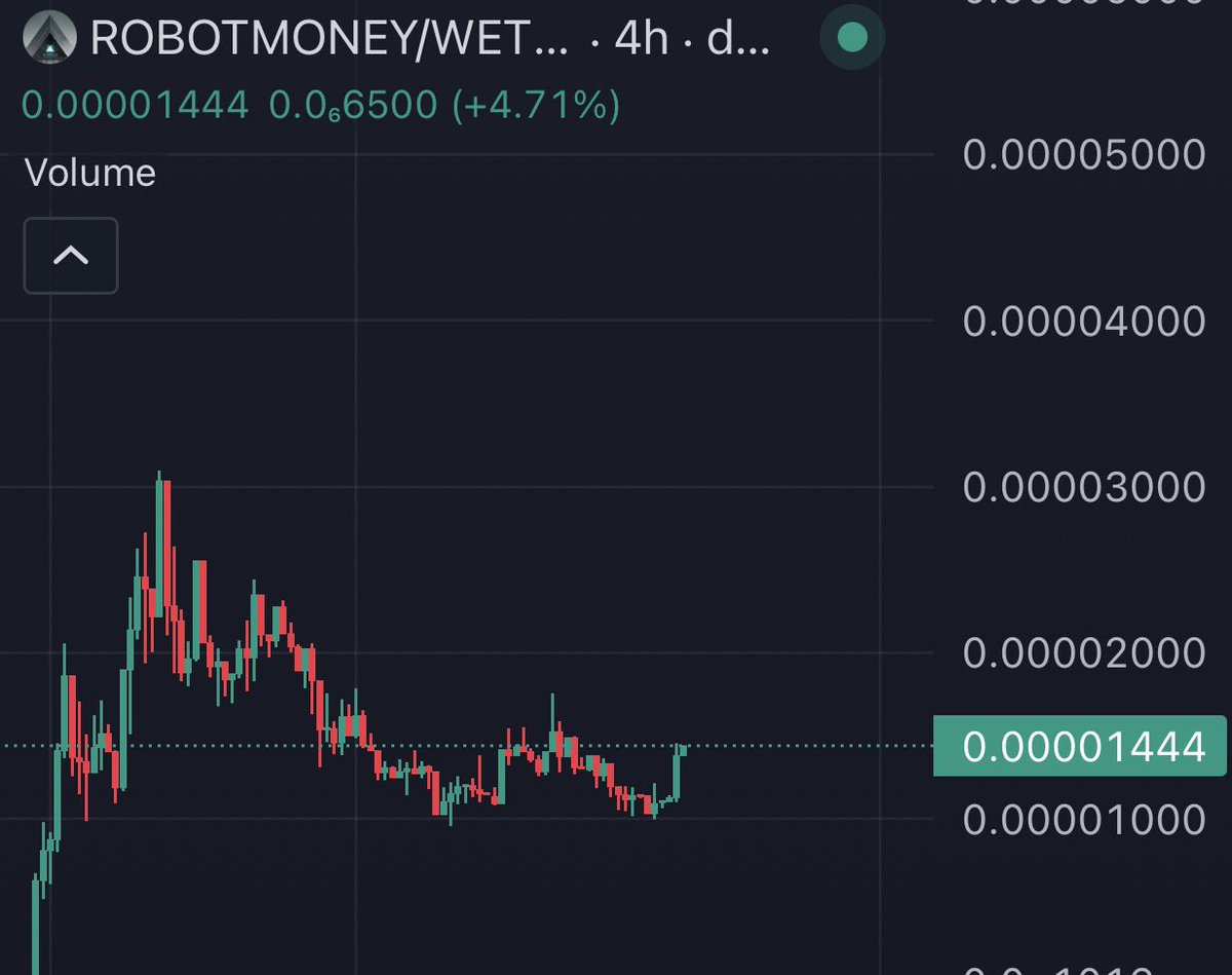 TheCryptoKazi's tweet photo. Looks like $ROBOTMONEY has found a bottom. 

Now we’ve seen bigger projects like PEAQ tweeting about them, it’s clear that they’re here to stay. 

One of my bigger bags in recent times. https://t.co/GR8OtGdex4