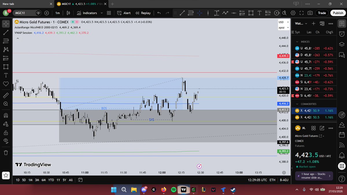 wickysamz's tweet photo. Closed out here, sniper exit.

This trade hasn't updated yet on the log but I closed out with a 1.5k usd pnl. https://t.co/AiJCCwLBMW