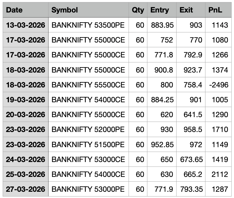swingalgotrader's tweet photo. Algo execution hub dashboard - http://80.225.230.67:8501/
#algotrading #banknifty #bankniftyoptions #optionstrading #profit #optionbuying #OptionTrading https://t.co/7Eov2JIci6