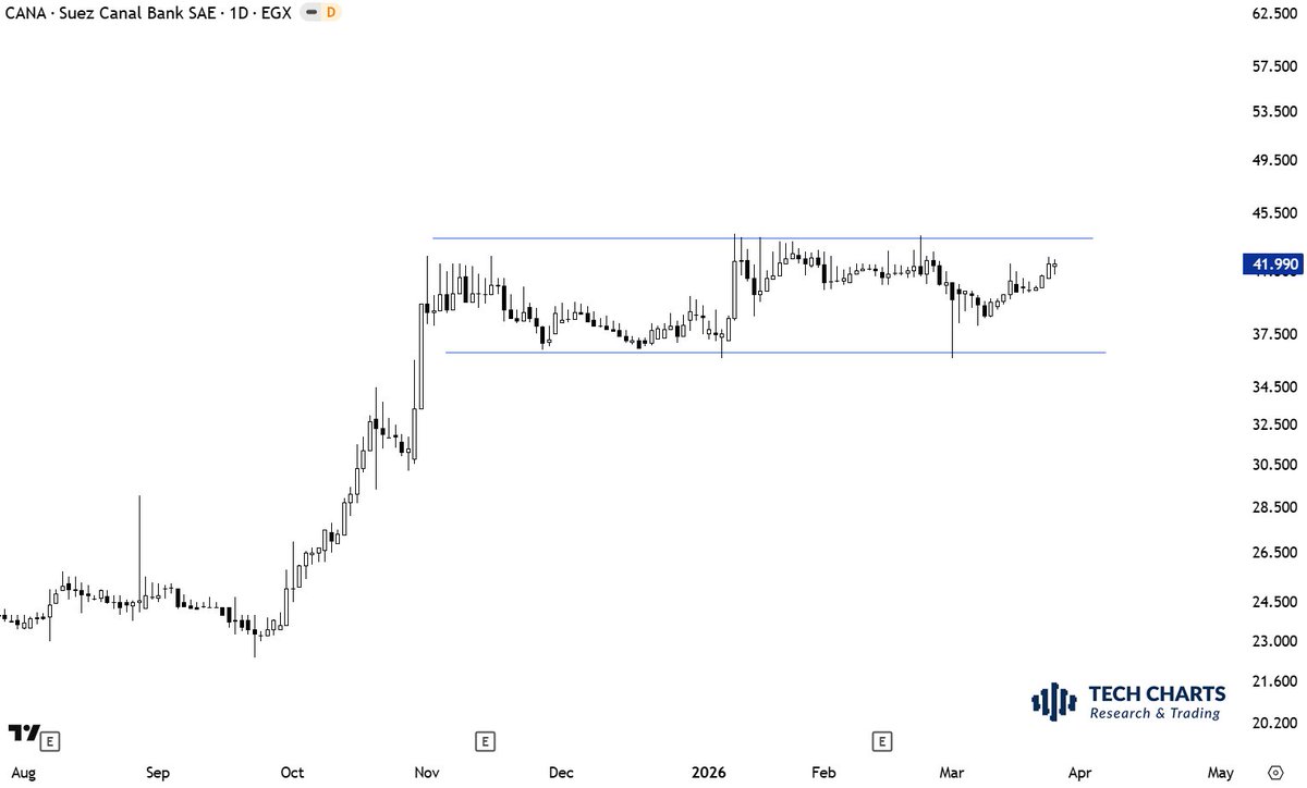 TechCharts's tweet image. #MEA #EGYPT candidate for a breakout to all-time highs. Fund managers in the region... are you utilizing charts for long-term decisions? 

More on this &amp;gt;&amp;gt; blog.techcharts.net