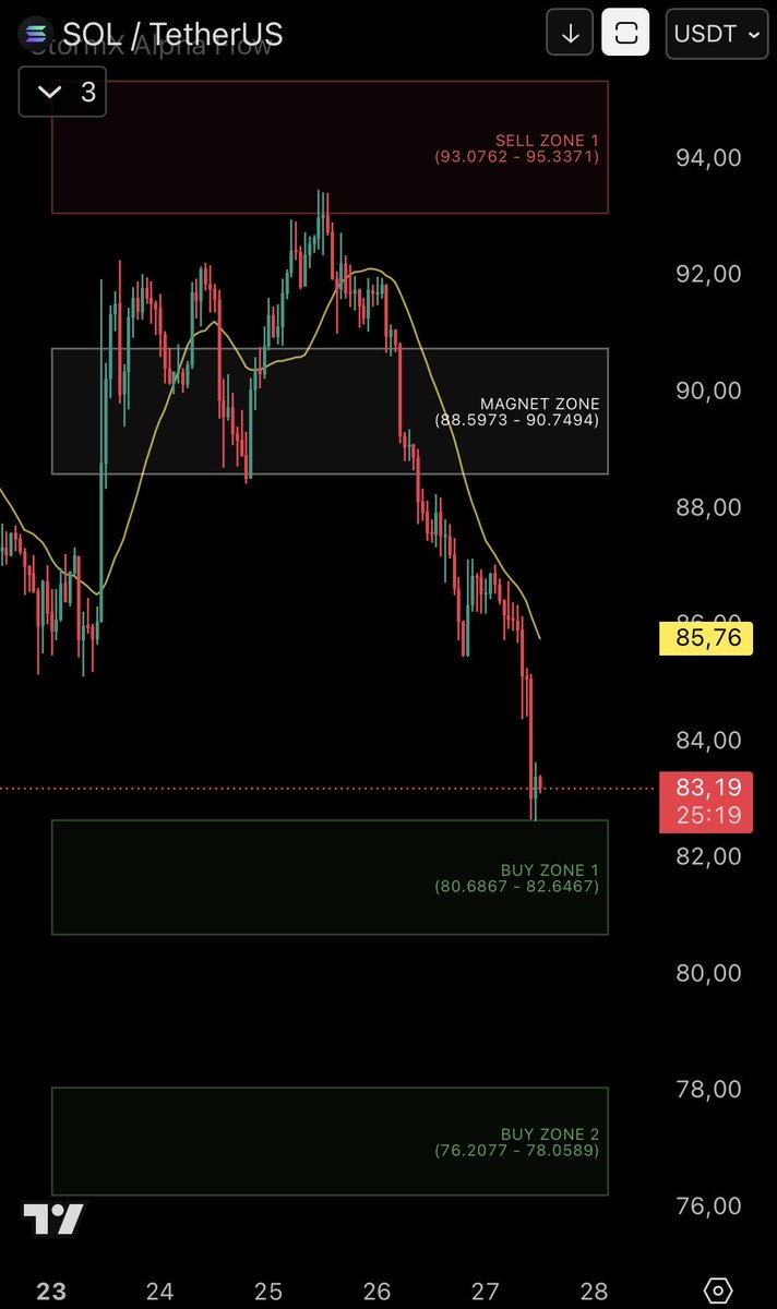 Yevhen_Zh's tweet photo. $SOL 1H: Textbook level-to-level move. 🎯 Rejected from Sell Zone 1 and dropped right into Buy Zone 1. StormX provides the map
NFA https://t.co/RjbvhY6aZA
