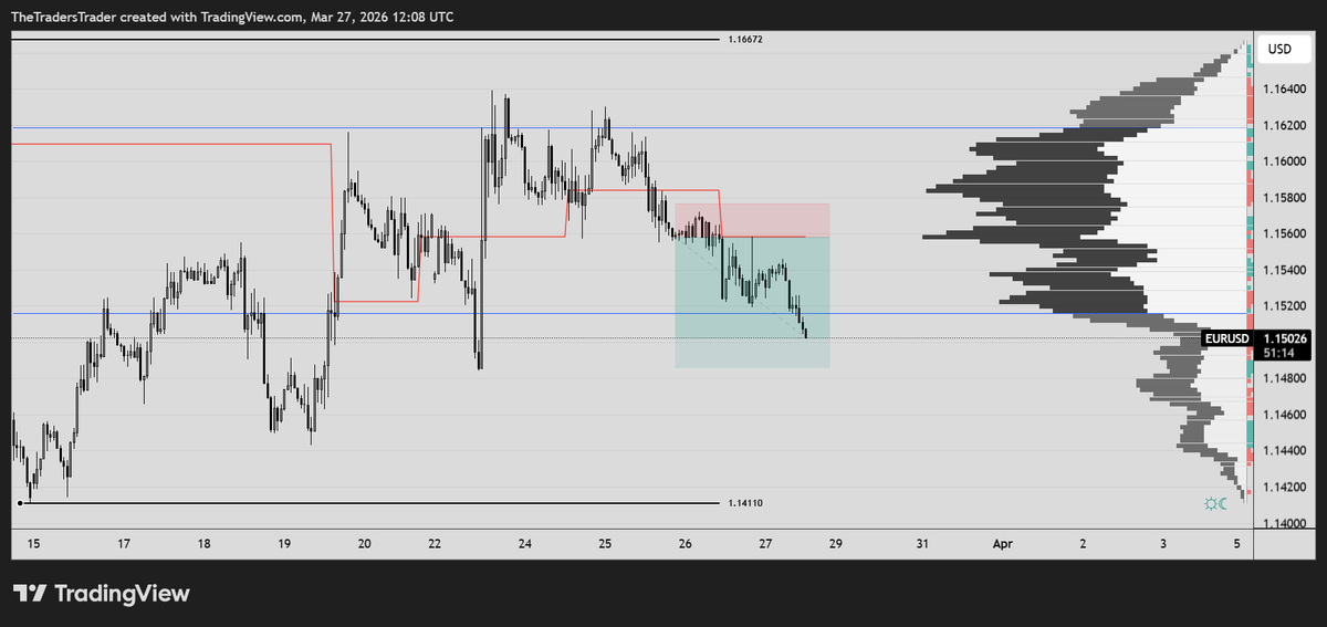 TradersTrader1's tweet photo. $EURUSD

🇪🇺🇺🇸 still looks vulnerable to me here.

If Trump sticks to his megalomaniac approach to negotiations, that uncertainty should continue to weigh on sentiment and keep downside pressure on.

1.1485 next?

1.1410 on the table into next week.

Watch on Watch off ✌️ https://t.co/R9Op3yd7Oq