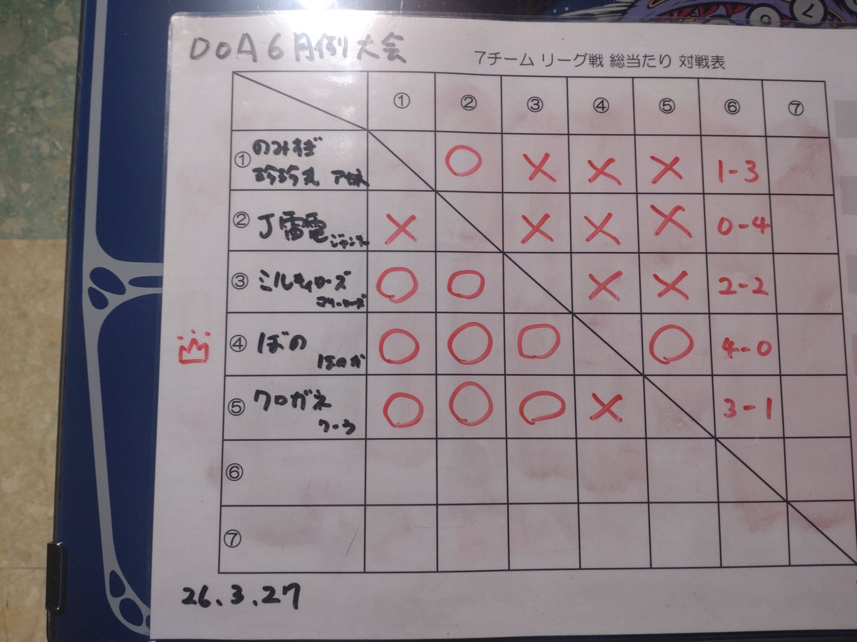 3/27
 #高田馬場ゲーセンミカド 
DOA6月例大会
参加者：5人 (総当り戦)
優勝：ぼのさん(ほのか)
準優勝：クロガネ(クーラ)

ご参加・ご視聴いただきありがとうございました！

配信アーカイブ
youtube.com/live/rRJ61gWbA…

#DOA6 
#DOA6AC