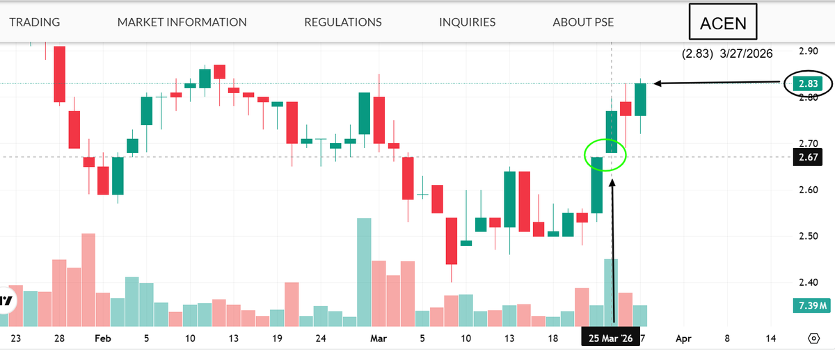 icezorg's tweet photo. $ACEN daily avg price

2.82 on March 27 
2.77 on March 26
2.76 on March 25
2.62 on March 24 
2.51 on March 23

The price seems to be increasing but don't buy yet. There's a hole in $ACEN last March 25, 2026 @ 2.67. Do not buy until the gap closes / price will go down to 2.67. https://t.co/UjhFJoeysu