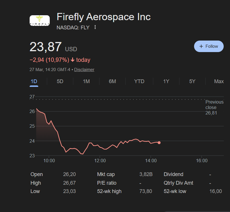 The S&amp;P 500  erased -$4.5 trillion in market cap since the Iran War began on February 28th...

PS: I bought a stock called $FLY 

<a href="/Julianpetroulas/">Julian Petroulas</a> gave the call!
(it's a risk that I'm willing to take)