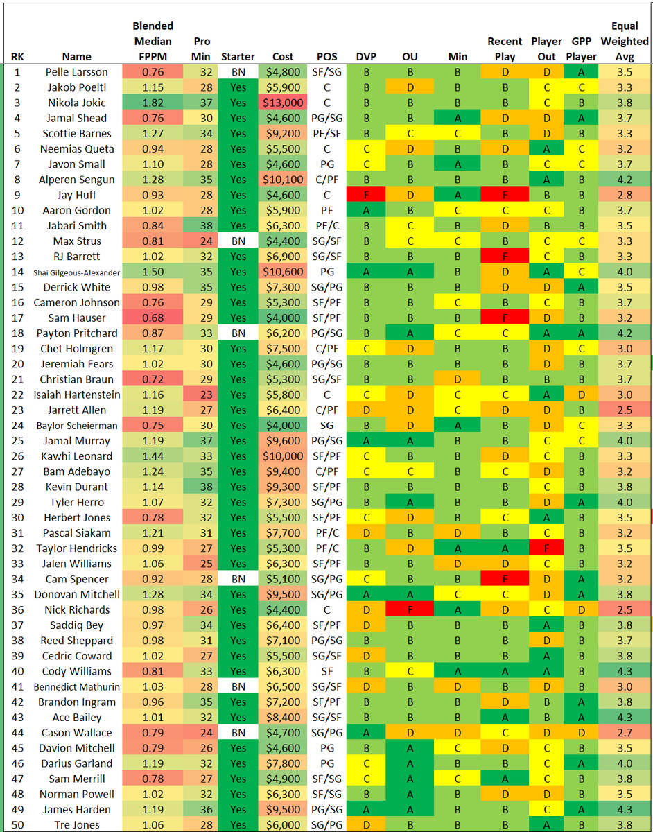 GudaceDFS_NBA's tweet photo. 3/27 update... #NBADFS #PlayersILike #DFSPlays #NBAProjections #FanDuelDFS
@fanduel
@nba
@krayton12
@stevietpfl
@EmacDFS
@NBAFantasyBible
@DanBesbris https://t.co/KKv7AUl7wn