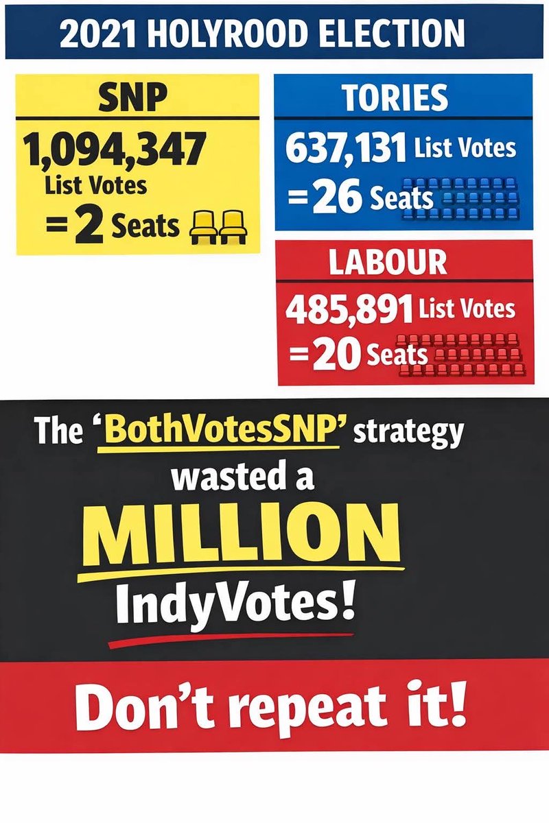 Roberts56Gavin's tweet image. As Alex Salmond wisely said: ‘If you want Independence you have to vote for it…here’s how 🤔😉👉🏼: youtube.com/watch?v=V0OQCf… Lets hear it for the dugs🐕. #IndependenceNothingLess Vote early and at least twice😱 #BothVotesIndependence by post and on the day 7 May 👍🏼🌎🌍🌏🏴󠁧󠁢󠁳󠁣󠁴󠁿