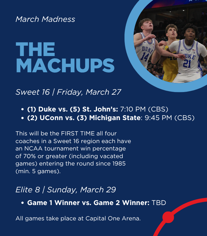 TheEventsDC's tweet photo. Who's ready to dance?! 🕺 🕺 🕺
NCAA March Madness has arrived to Washington, DC, featuring the East Regional Sweet 16 and Elite 8 🏀
@CapitalOneArena | #SportsCapital https://t.co/A3LHy4FUER
