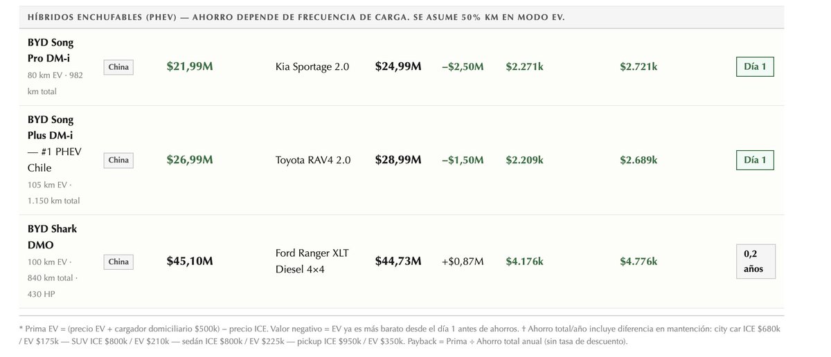 No todos pueden cambiarse de auto, pero si estás en eso, acá un resumen de los precios de los principales autos eléctricos en Chile con precio de venta final, ahorro anual vs bencina o diesel, y período de retorno de inversión. Hay muchas sorpresas. No siempre se pueden comparar