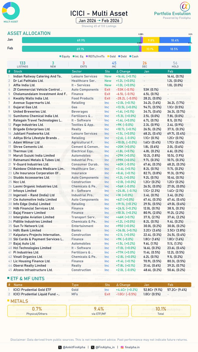 AnkitFinAlpha's tweet image. #ICICI Multi Asset Portfolio Update (Feb 2026) 📊

IRCTC boards the ICICI Multi Asset train! 🚂 

Asset Allocation Changes:
Equity ⬇️
International Equity ⏸️
Reits ⏸️
Gold ⬆️
Debt ⬆️

🟢 3 Fresh Buys
(Indian Railway Catering And Tourism Corporation Ltd, Dr Lal Pathlabs Ltd, Affle
