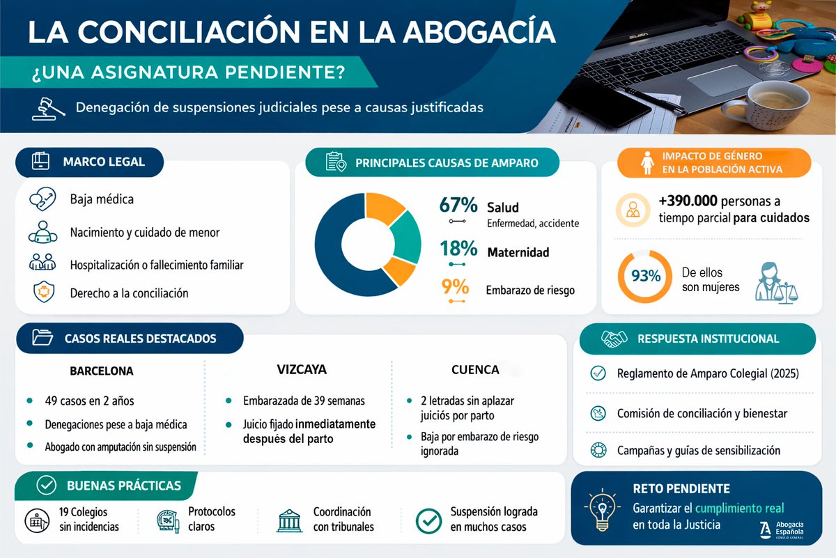 Abogacia_es's tweet photo. ¡Buenas noticias justo después del #DíaDeLaConciliación!
El Tribunal Supremo señala que los jueces deben suspender las vistas cuando el abogado no pueda acudir por enfermedad. 👏

Conciliar no es un privilegio ❌.

Te recordamos nuestras reivindicaciones sobre #Derechosaconciliar⚖️: https://t.co/p9RXX8ykpG #DerechosaConciliar