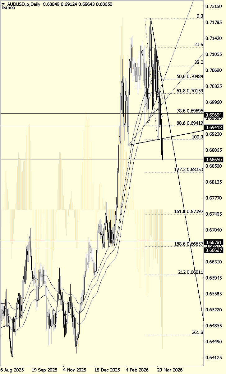 leanco's tweet image. AUDUSD 

#traders #trading #ForexMarket

👉👉 127.2%