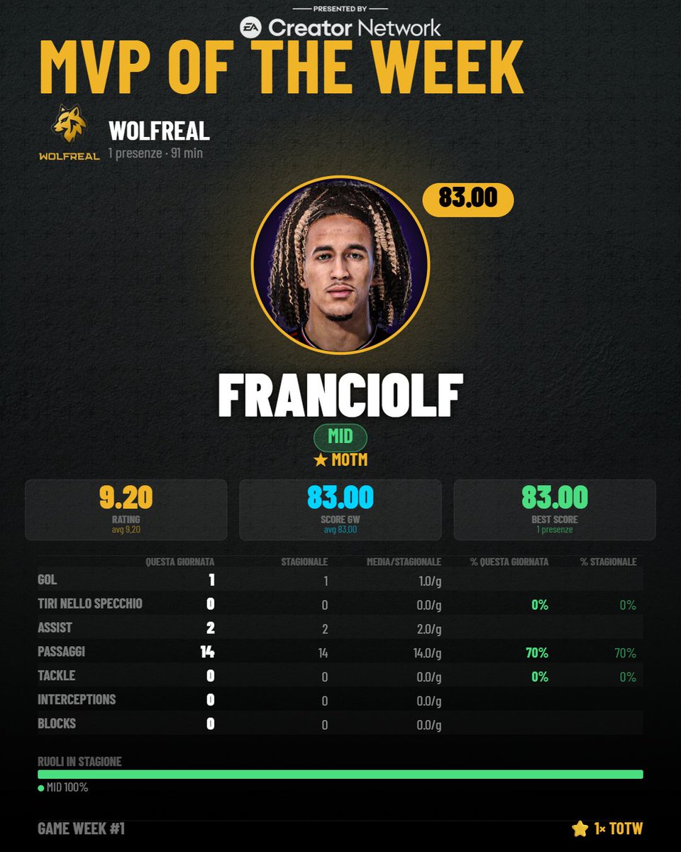 proleagueit's tweet photo. 🏅 PLAYER OF THE WEEK — SERIE A | GIORNATA #1 e #2 🏅

Qui si premia chi scende in campo e fa la differenza per il suo club. E questa settimana questi giocatori hanno fatto esattamente questo: build perfetta, lettura del gioco impeccabile e numeri che parlano da soli. Un pro player che questa giornata se l'è messa in tasca.

🎮 Clicca sulla grafica, guarda le sue stats e la sua prestazione nel dettaglio.

@proleaguecom @Sportec_Custom @WolfrealEsports @SharkEsports_GG 

🇮🇹 #ProLeagueItalia | #POTW | #SerieA | #ProClub | #EAFC26