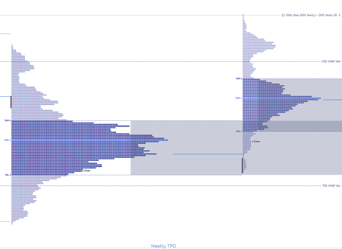 DoctorOrderflow's tweet photo. $BTC rejected at Q1 2026 VWAP and is now approaching Feb VAL(~65K). 4W composite VAL at ~65.7K adds confluence. With month-end near, expect volatility. Watching reaction at this zone. 

#BTC #Bitcoin #Crypto  #VWAP #OrderFlow #PriceAction #CryptoTrading #tamiltrader  #Cryptotamil https://t.co/8nGSTBuIvu