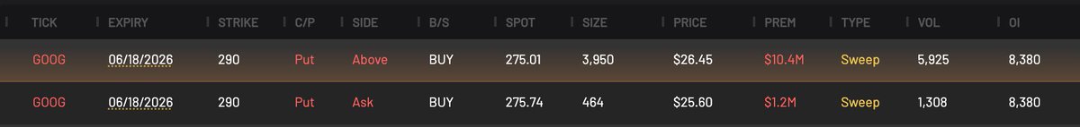CheddarFlow's tweet photo. Someone just bought $11M+ worth of $GOOG Puts https://t.co/o9MtQxa5EB