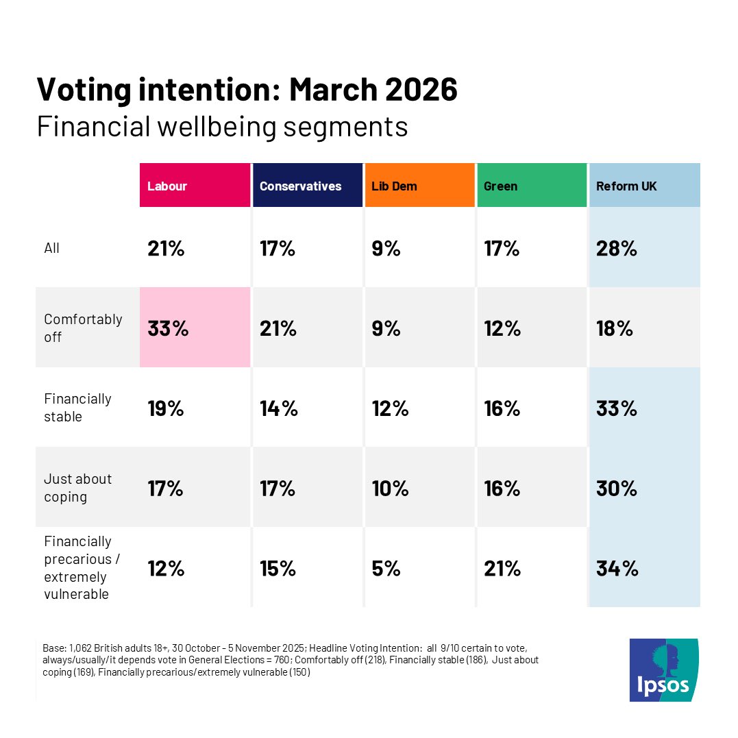 mansfieldrv6's tweet photo. Ed’s something else isn’t he! 

Families are concerned about
the affordability crisis that
his government caused! 

So why doesn’t Ed care?
Why aren’t Labour bothered? 

Look at the polling below
and it all becomes clear. 

Labour voters come from
two distinct groups. 

- Well off liberals who don’t 
care about price rises. 

- foreign migrants who are
milking the welfare system. 

So he’s happy to push his
net zero madness and 
raise the cost of 
living crisis. 

While paying out more in
welfare to foreigners 
than ever before…

As those keep Labour votes. 

Not a wealthy liberal? 
Not a foreign scrounger? 

Then Ed and Labour
just don’t care about you. 

Net Zero. 
Jobs Zero. 
Britain Zero.