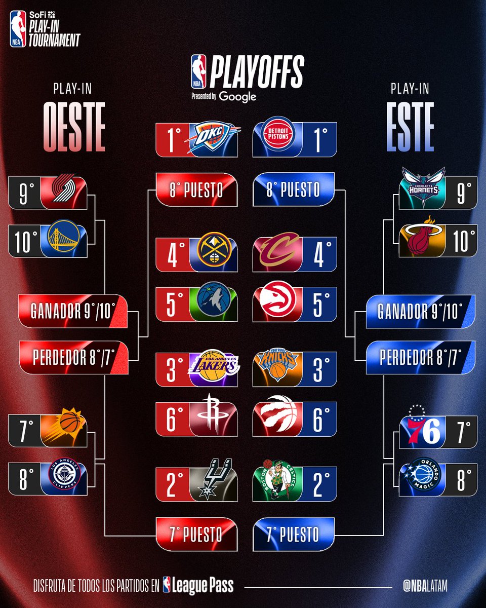 NBALatam's tweet photo. Así está el escenario de #NBAPlayoffs y Play-In hoy 😱 

¿Quién será el 7° y 8° en cada conferencia? https://t.co/1giYunNpkW