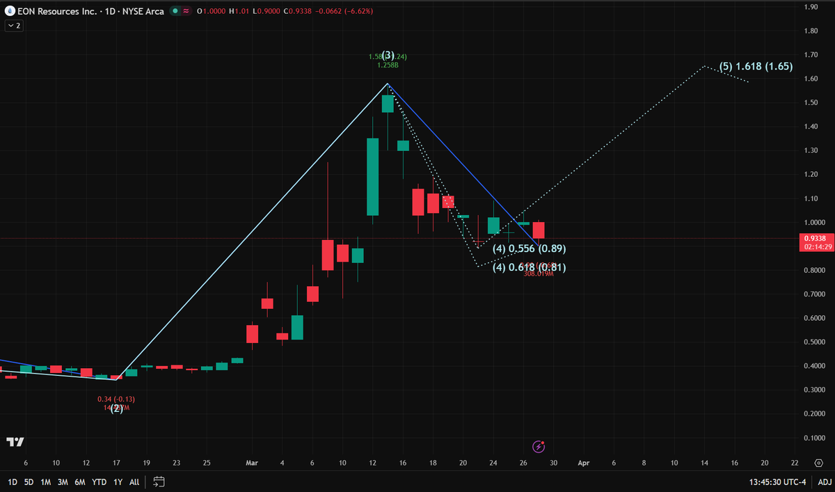 SarahTheQuant's tweet photo. $EONR | Is the "Permian Basin" rally hitting a temporary cooling-off phase, or is this the final trap for retail chasers? While the mainstream is buzzing about the San Andres 92-well drilling program and the potential to double net revenue by Q3, the daily technical tape is delivering a clinical lesson in market cycles. If you FOMO’d into the $1.58 peak, you’re currently learning the expensive way that "hope" is not a hedge.
The objective data on our 1D chart is surgical. After a violent Wave (3) expansion that printed a staggering 52-week high, $EONR has entered a systematic Wave (4) correction. We are currently sitting at $0.93, with the algorithms hunting for a high-conviction floor in the Fibonacci buy-zone.

The Fundamental Reality vs. The Technical Reset

The Bull Narrative: EON isn't a "smoke and mirrors" play. With 60% of 2026 production already hedged and a pre-funded farmout agreement to drill 10 new horizontal wells this year, the operational backbone is solid. At $90 oil, each new well is a literal cash machine.
The Veteran Warning: A 40%+ retracement from the highs is exactly what the "Smart Money" needs to flush out the weak hands. We are tracking a primary Wave (4) support cluster between $0.81 (0.618 Fib) and $0.89 (0.556 Fib).

The Launch Setup: If this structural floor holds, the mathematical projection for the impending Wave (5) impulse points directly toward the $1.65 extension—a fresh macro high.

The Execution Strategy

Are you currently trapped in $EONR from the $1.50 distribution zone or looking to sniper the Wave (4) bottom for the next 75% expansion? Chasing the green candles after they happen is how retail accounts get liquidated. You need a data-driven framework to identify the exact institutional "order blocks" and the real-time invalidation points.
To get my precise entry parameters for the Wave (5) ignition and the specific stop-loss levels I am using, reach out via the WhatsApp link in my bio.

#EONR #PermianBasin #ElliottWave #EnergyStocks #TradingStrategy