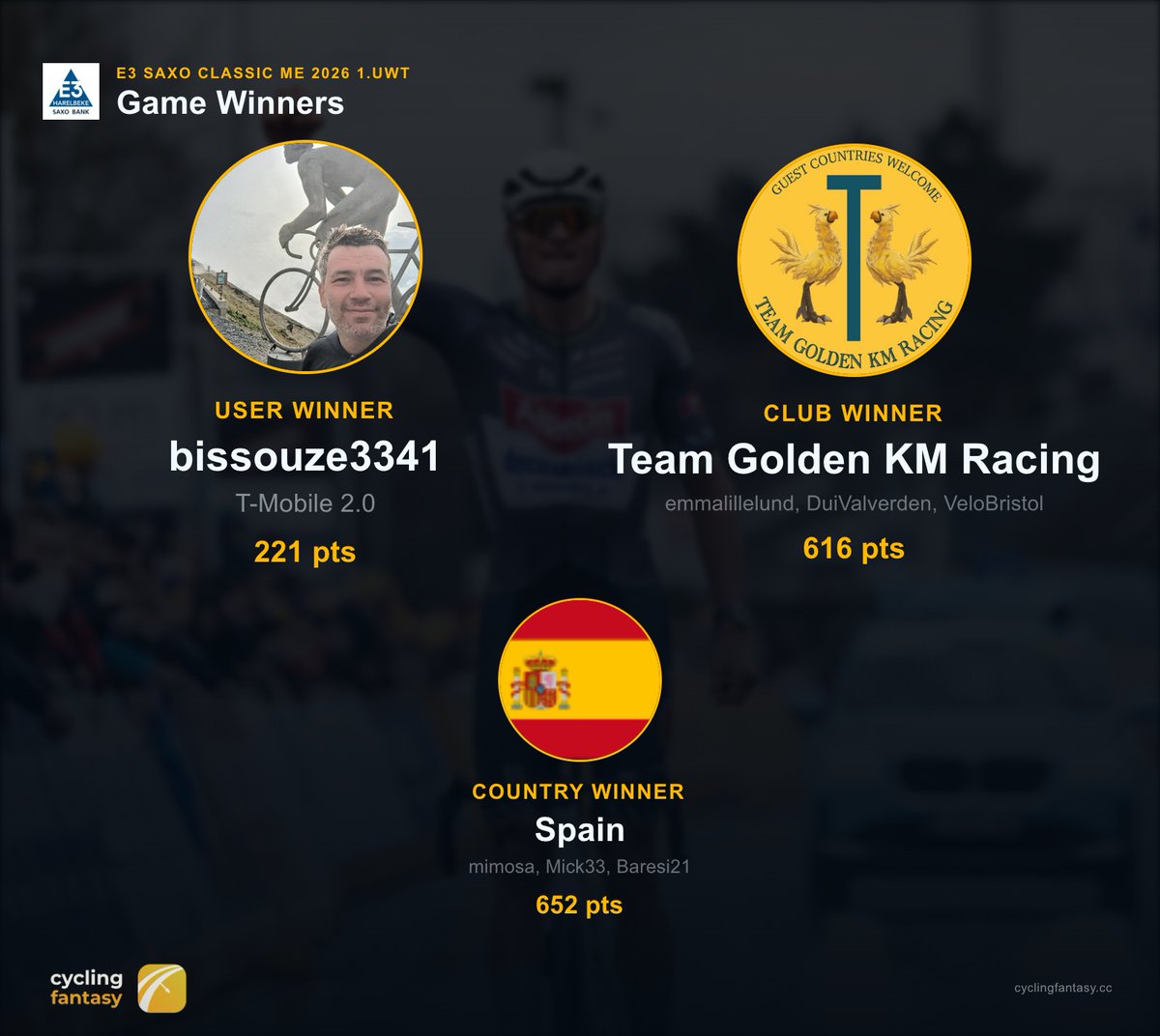 AppCycling's tweet photo. Congrats to bissouze3341 for winning the user ranking and Team Golden KM Racing for topping the club ranking. Spain leads the E3 Saxo Classic ME country standings with 652 pts.

#CyclingFantasy #E3SaxoClassic https://t.co/0XfejIFYGd