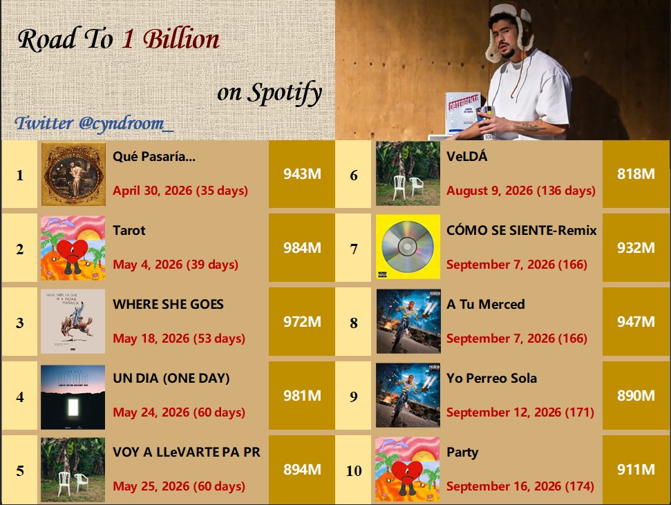 Bad Bunny Charts💞 tweet media