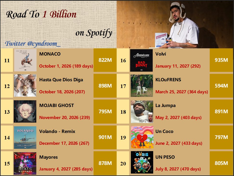 Bad Bunny Charts💞 tweet media