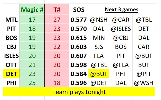 Isles Magic Number is 20 (T: 20) tweet media