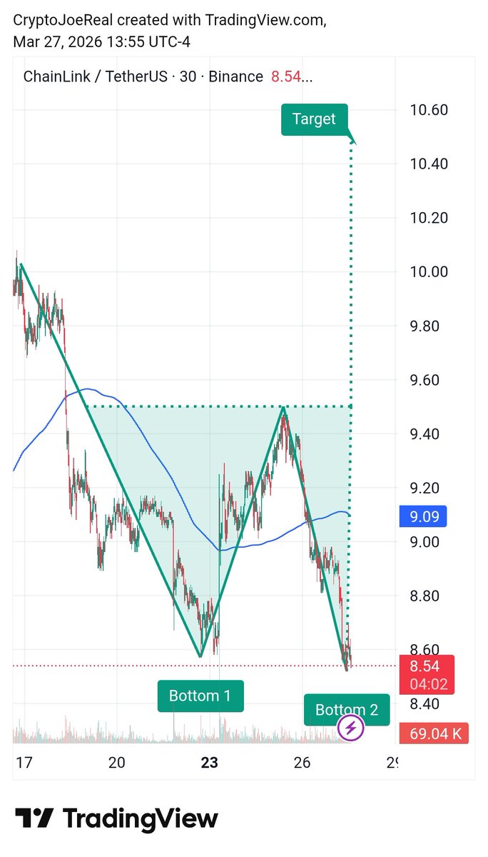 CryptoJoeReal's tweet image. #Chainlink has a Double Bottom chart pattern on the 1h chart.

Need to hold those bottoms.

Could get a dip below and have to watch the price action if entering a position.  

It's Friday, approaching the weekend, and the market is slowly pulling back, so careful if entering a