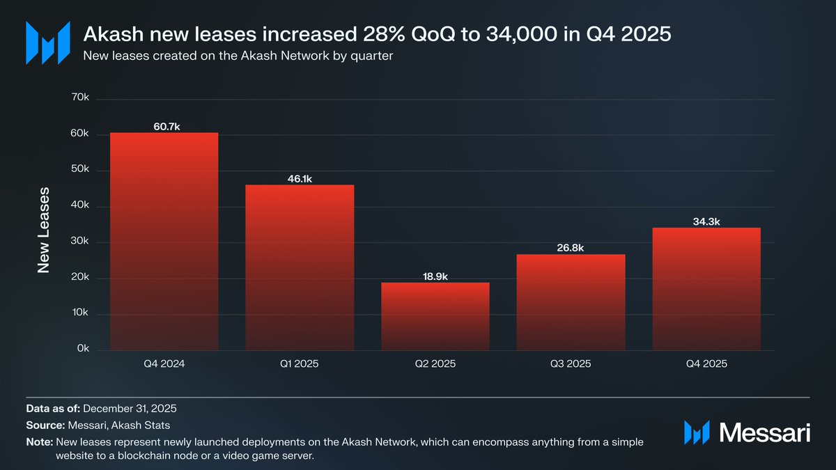 State of <a href="/akashnet/">Akash Network</a> Q4 2025
Key Update: Akash executed Mainnet 14, migrating to Cosmos SDK v0.53, and launched AkashML, a managed inference layer simplifying AI deployment on decentralized GPUs.
QoQ Metrics:
- New leases ↑ 28% QoQ to 34.3K
- Network revenue (AKT) ↑ 16% QoQ to