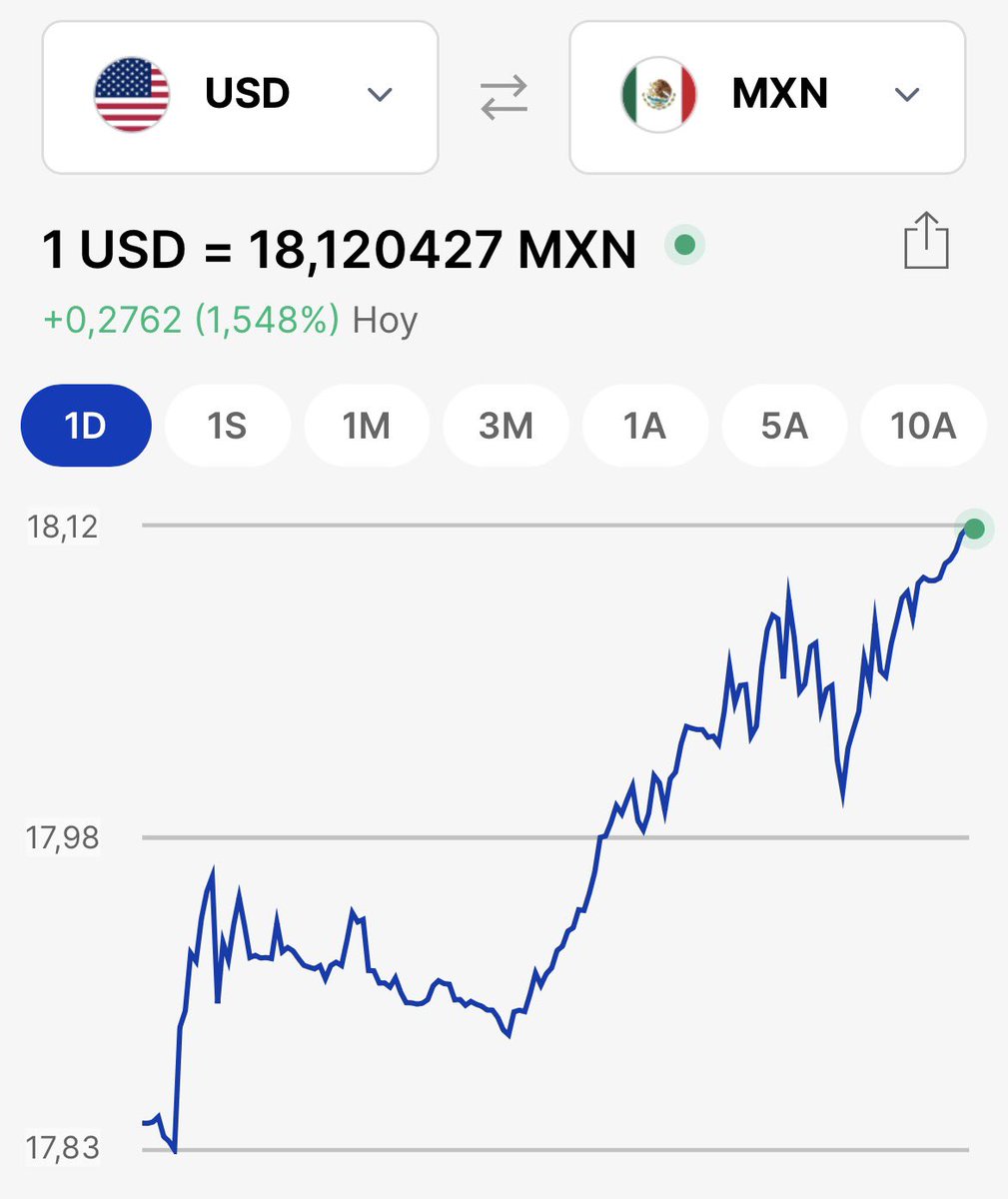La locura invade a <a href="/Banxico/">Banco de México</a> 
.
Los mercados reaccionan.
.
El Banco Central pierde credibilidad como una institución técnica que ahora obedece caprichos políticos 
.
