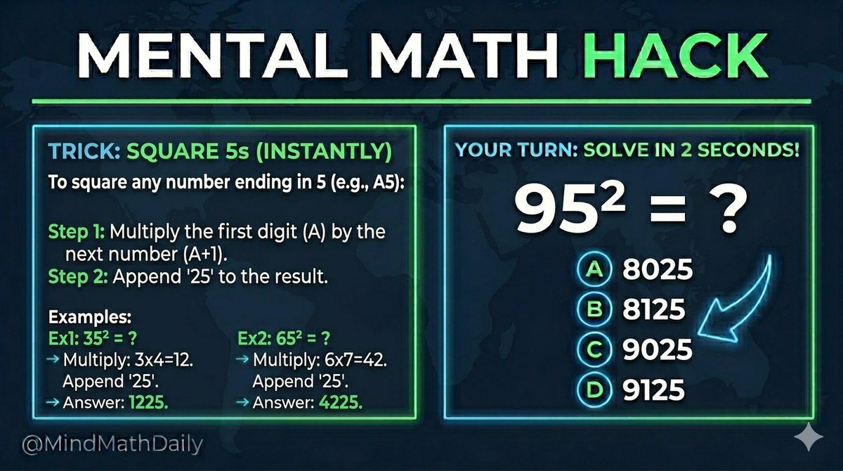 MindMathDaily's tweet photo. Can you square any number ending in 5 in under 2 seconds? 🧠⚡

Stop using your calculator for these! Just multiply the first digit by the next number and append '25'. It’s that easy.

Check out the examples and solve the challenge in the image. Drop your answer below! 👇

#MentalMath #MathHacks #QuickMath #BrainTraining #MindMathDaily #StudyTips