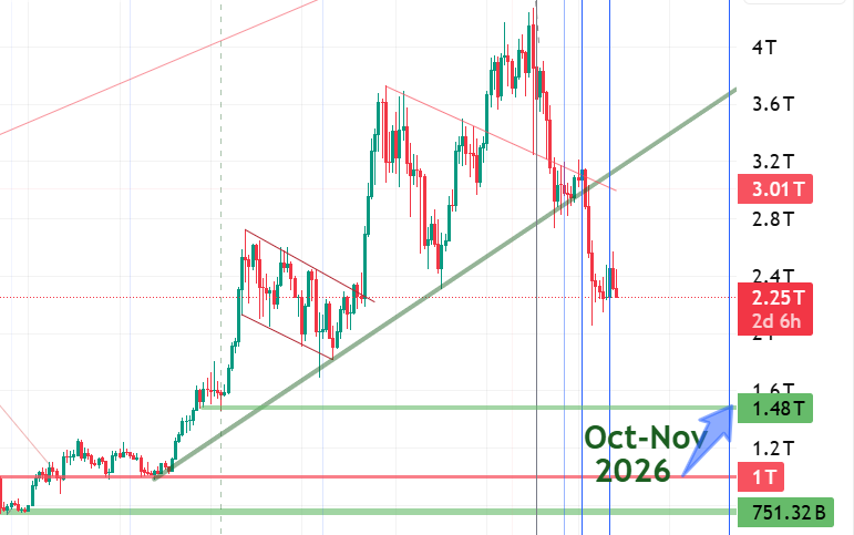 MettCrypt0's tweet photo. #Bitcoin and #Crypto market bottom prediction based on the total market cap chart.

Patience is key.

Potential lowest level: around $1.5T
Estimated timeframe: Oct–Nov 2026 https://t.co/AzS6OqRnDv