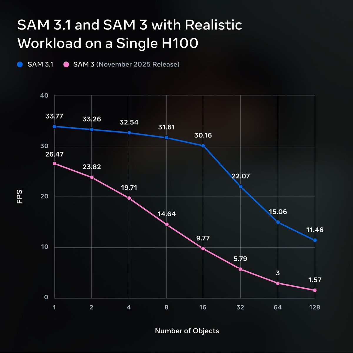 Meta ships SAM 3.1 with object multiplexing for 16 tracked objects