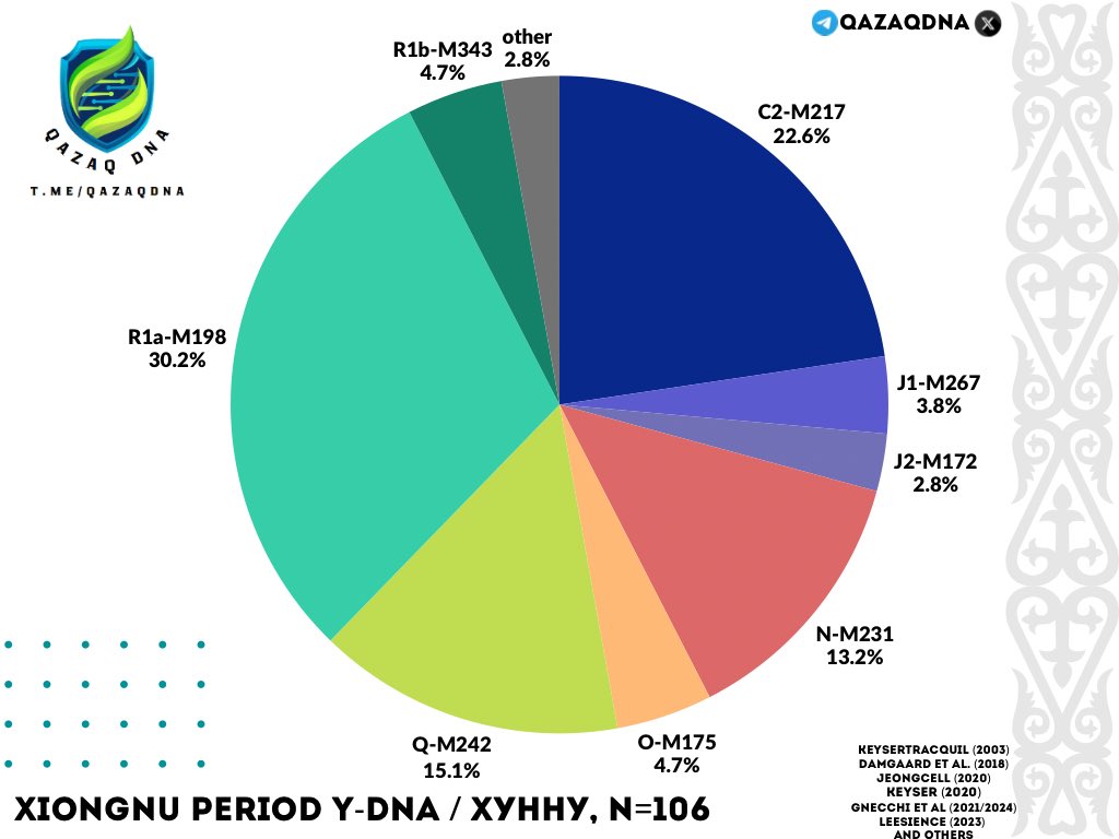QazaqDNA tweet media
