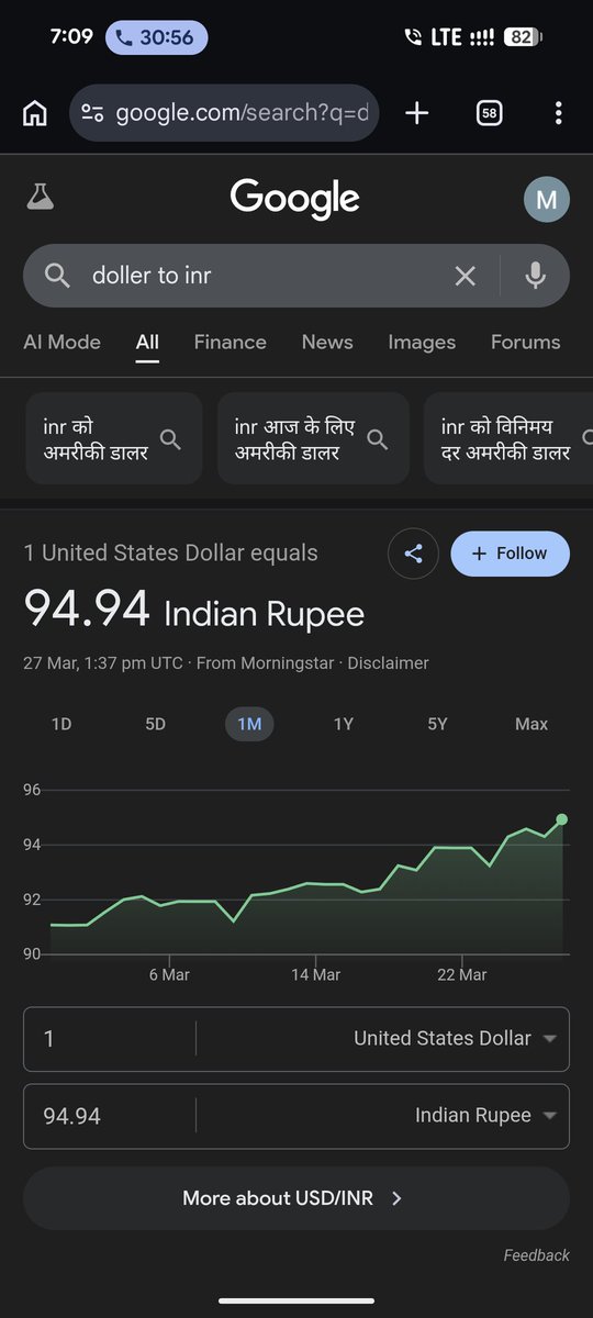 Maniishofficial's tweet photo. * रुपया लगातार गिर रहा है ! आज 1 डॉलर = ₹94.94 हो गया !

मोदी सरकार की गलत नीतियों, बेकाबू महंगाई और विदेशी पूंजी भागने की वजह से रुपया अपना सारा मूल्य खो रहा है।
अमेरिका में मजबूत डॉलर, लेकिन भारत में आम आदमी की जेब पर डाका !
#RupeeAtAllTimeLow #ModiFailedEconomy #Congress https://t.co/sOIHVQYSoT