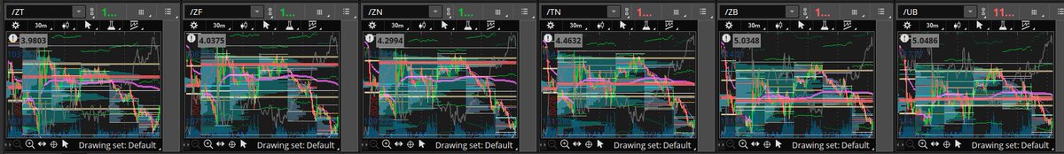 tgeiger15's tweet image. TGIF?

#ZT_F strong bounce off the lows.  #SR3 also.