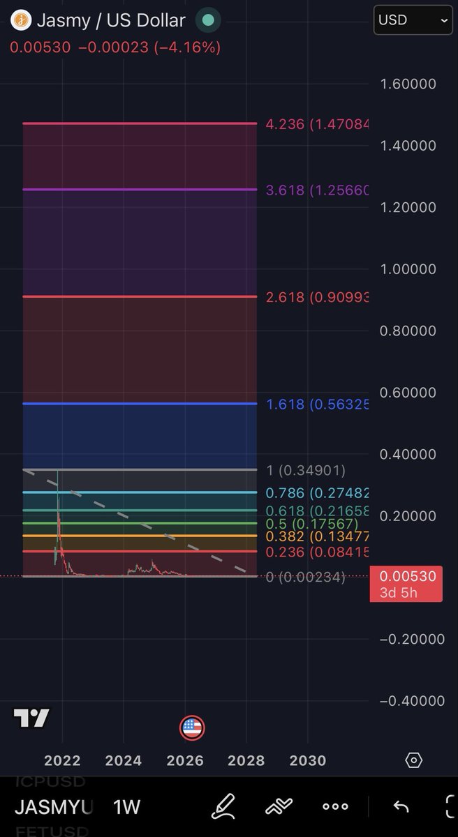 JasmyEmpire's tweet photo. $JASMY on the macro 👀

Pulled a fibonacci from the $0.35 high to the cycle low (~$0.0023)…

Now look at the extensions 💪

🔹 1.618 → $0.56
🔹 2.618 → $0.90
🔹 3.618 → $1.25
🔹 4.236 → $1.47

That $1.47 level = full expansion.

Now here’s where it gets interesting …

At $0.0053, a $1,000 position gets you ~188,679 $JASMY

If price reaches $1.47…

That’s ~$277,000 🤯

Not hype. Just math + structure.

This is what “zooming out” really shows you.

Not financial advice - just food for thought. 💭