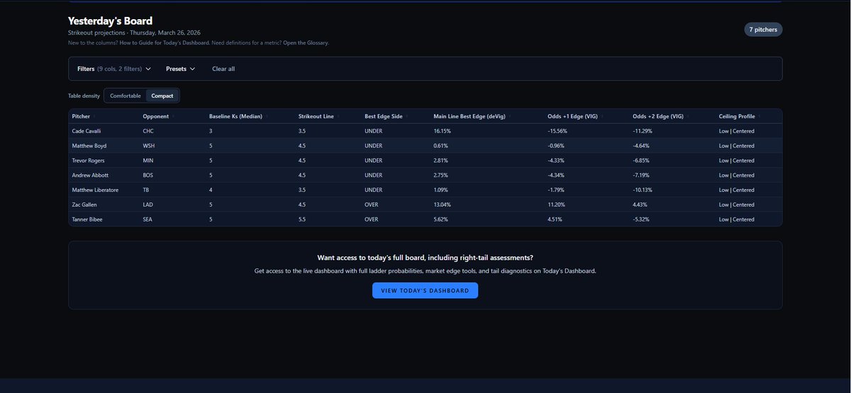 KSplitAnalytics's tweet image. Ceiling Profile and Filtered View (Tail Watchlist) Analysis from Yesterday's Board

Tail Watchlist:
4/5 Pitchers cleared their main line, with Sanchez completing the full ladder, and Eovaldi finishing one over the 5.5 line with 7 Ks.

High | Tail Driven:
These are profiles that