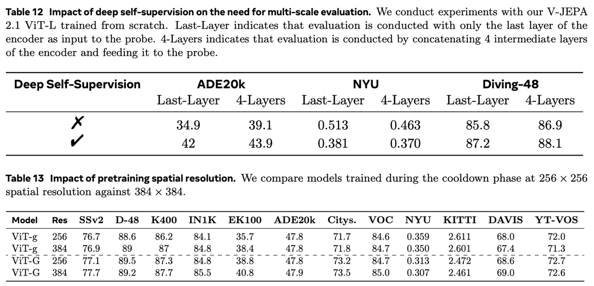 omnia_io's tweet photo. 8
The ViT-G scale shows the ceiling, but distilled ViT-B / ViT-L are the manifesto point: thermal and compute on the face are real. The research program is explicitly edge-tractable if you architect for distillation, not only cloud giants. https://t.co/0PRo3Lokgk