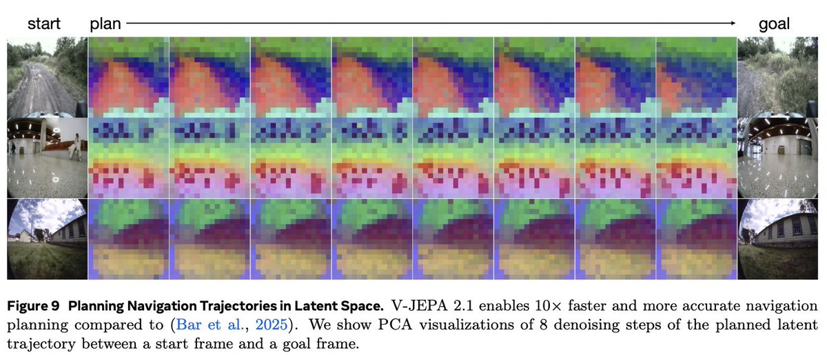 omnia_io's tweet photo. 9
Caveat builders should own: glass-grade latency still implies tethering or hybrid designs for the biggest variants today—but the representation you want on the device is exactly this flavor of predictive, dense, video-native model—not text-token physics. https://t.co/jzmkMPfy0h