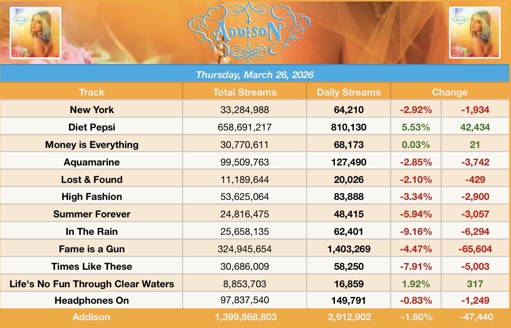 Addison Rae Charts tweet media